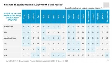 Фото 20 — Китайской вакцине доверяют почти вдвое меньше украинцев, чем индийской — опрос