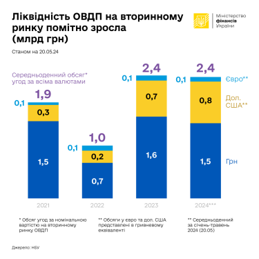 Фото 4 — Українці з початку війни придбали ОВДП на 1 трильйон гривень