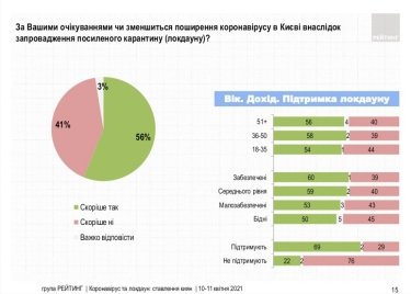 Фото 3 — 72% киевлян поддерживают локдаун — опрос