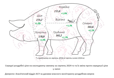 Фото 2 — В Украине в конце лета выросли цены на мясо