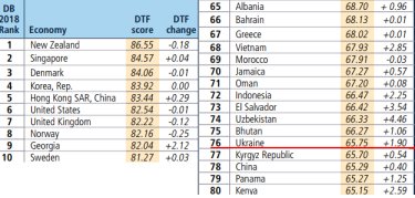 Фото 2 — Украина поднялась в рейтинге Doing Business, благодаря дерегуляции в строительстве