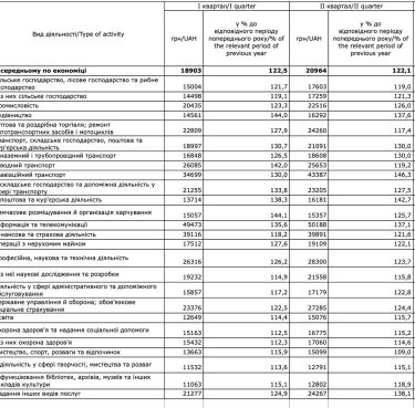 Фото 2 — В Україні зросла середня зарплата в II кварталі: у яких сферах отримують найбільше