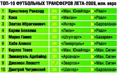 Фото 3 — Самые дорогие футболисты 2009 года