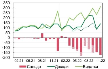 Фото 4 — Грошей стало ще менше. Як криза в енергетиці вплинула на бізнес та доходи держбюджету