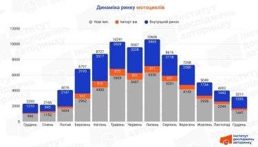 Фото 2 — Імпорт вживаних мотоциклів зріс на 54%: статистика за 2025 рік