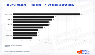 Фото 4 — BMW, Audi и электрокары: что выбирают украинцы на рынке премиум-авто