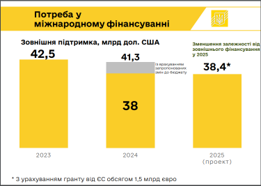 Фото 4 — Долар по 45 грн, прискорення інфляції до 9,5%: основні показники проєкту держбюджету-2025