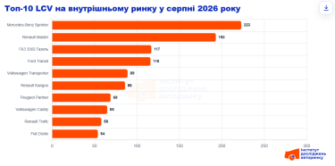 Фото 2 — В Украине просели продажи бусов и фургонов, но импорт подержанной техники растет