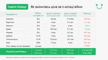 Фото 2 — За время войны борщ стал дороже почти на 10%
