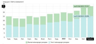 Фото 2 — Україна б'є рекорди по накопиченню міжнародних резервів. Чи існує ризик і до чого тут борги