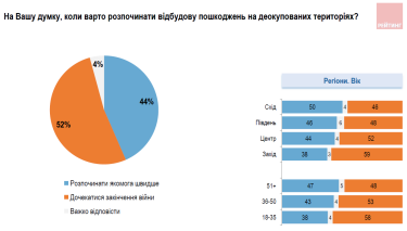 Фото 2 — 52% украинцев считают необходимым восстанавливать деоккупированные территории лишь после окончания войны - опрос