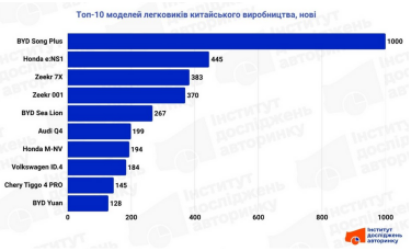 Фото 3 — Made in China: скільки китайських автомобілів завезли в Україну за пів року