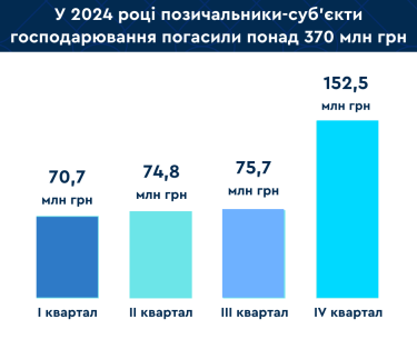 Фото 2 — Бизнес погасил более 370 млн грн долгов перед ликвидируемыми банками