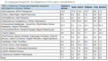 Фото 9 — Рейтинг Зеленского упал ниже 20%, а у "Слуги народа" лишь четвертое место — опрос