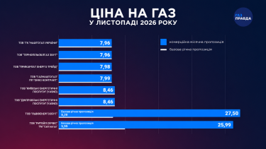 Фото 2 — Скільки коштуватиме газ у листопаді: тарифи всіх постачальників