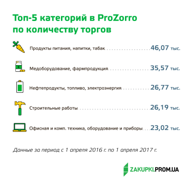 Фото 5 — ProZorrый год: Итоги первого года работы системы ProZorro