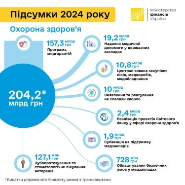 Фото 2 — Финансирование здравоохранения: в 2024 году расходы достигли 238,7 млрд грн