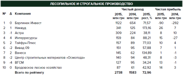 Фото 2 — Кто в Украине перерабатывает лес и что производят из древесины
