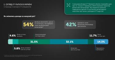 Фото 2 — В 2023 році українські айтівці заробляють в середньому на $270 більше, ніж в 2022-му – результати IT Research Ukraine