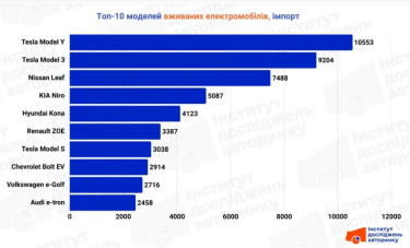 Фото 3 — Які вживані електрокари купували українці у 2025 році, щоб встигнути до зміни податків