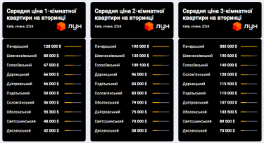 Фото 2 — Жилье в Украине продолжает дорожать: динамика цен в январе 2024 года по регионам