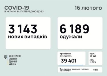 Фото 2 — COVID-19: за сутки коронавирус обнаружили у 3 143 украинцев, умерли 150 больных