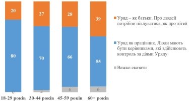 Фото 4 — Какой видят украинцы роль Кабмина и степень его вмешательства в экономику, - опрос