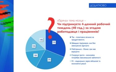 Фото 3 — Український бізнес підтримує введення чотириденного робочого тижня: дослідження