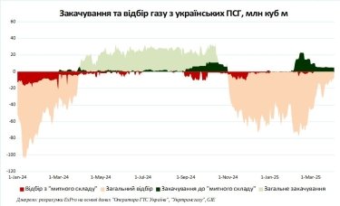 Фото 2 — Когда Украина завершит отбор газа из хранилищ