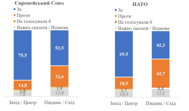 Фото 2 — За вступление в НАТО готовы проголосовать уже более двух третей украинцев — опрос КМИС