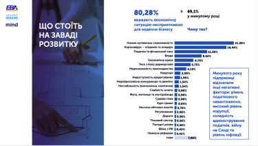 Фото 5 — 80% предпринимателей считают экономическую ситуацию в Украине плачевной — исследование