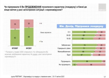 Фото 5 — 72% киевлян поддерживают локдаун — опрос