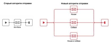 Фото 6 — Как повысить эффективность e-mail рассылок