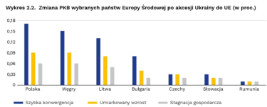 Фото 3 — Ріст ВВП на 26% або ж стагнація. Аналітики змоделювали три сценарії розвитку України після вступу до ЄС