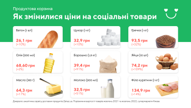 Фото 2 — Як за рік змінилися ціни на продукти в супермаркетах