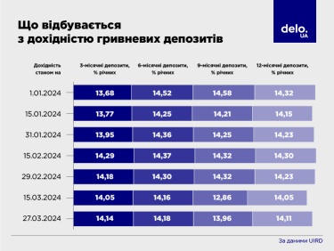 Фото 2 — Депозити перемагають інфляцію. Що буде із відсотками за вкладами протягом 2024 року?