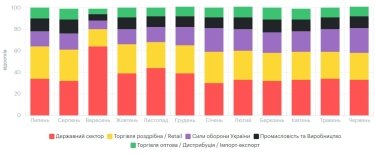 Фото 7 — Середня зарплата в Україні у червні 2026: актуальний рівень доходів