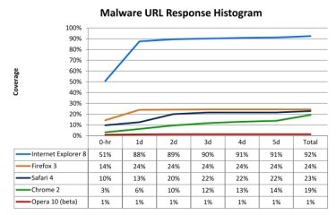 Фото 2 — Microsoft Internet Explorer 8 признан самым безопасным браузером