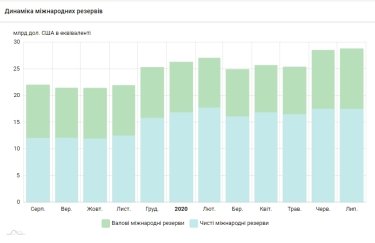 Фото 2 — В июле увеличились международные резервы Украины