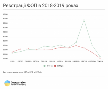Фото 2 — Украинцы боятся становиться предпринимателями и уходят "в тень" — Opendatabot