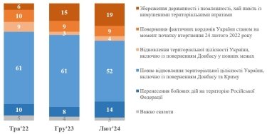 Фото 4 — Як довго українці готові терпіти війну та яким бачать розвиток подій на фронті, - опитування