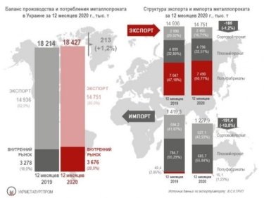 Фото 2 — В Украине выросло производство металлопроката в 2020 году