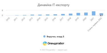 Фото 2 — Доля IТ-экспорта в июне упала на 7%: причина в расхождениях курсов валют