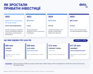 Фото 2 — Оружие как венчур: как украинский defence tech за несколько лет дошел до миллионных раундов и биржи Nasdaq