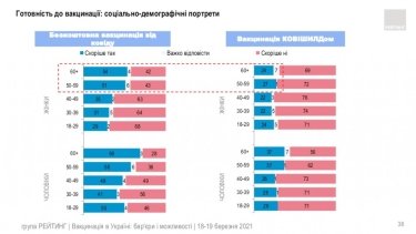 Фото 26 — Китайской вакцине доверяют почти вдвое меньше украинцев, чем индийской — опрос