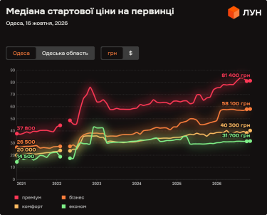Фото 3 — Ціни на первинці в Одесі у жовтні 2026 (інфографіка)