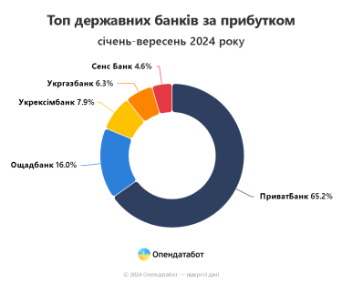 Фото 3 — Два з семи державних банків є збитковими: названо найприбутковіші українські фінустанови