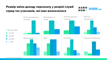 Фото 8 — Аграрный рынок труда возобновился на 80% от начала полномасштабного вторжения – исследование