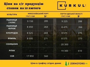 Фото 2 — Ціни на олійні та зернові в українських портах падають через Китайський Новий рік та прогнози масштабної агресії РФ