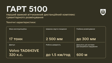 Фото 2 — Два гектара в день: в Украине сертифицировали первую отечественную машину для разминирования